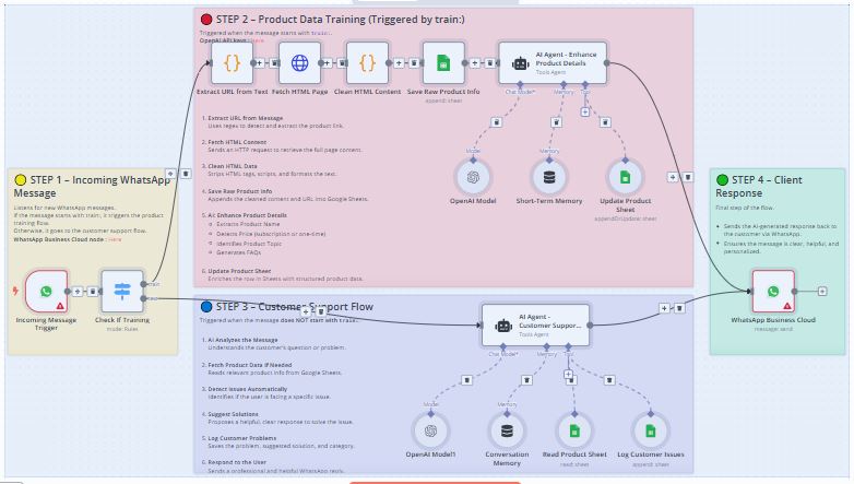 Smart WhatsApp AI Assistant Workflow